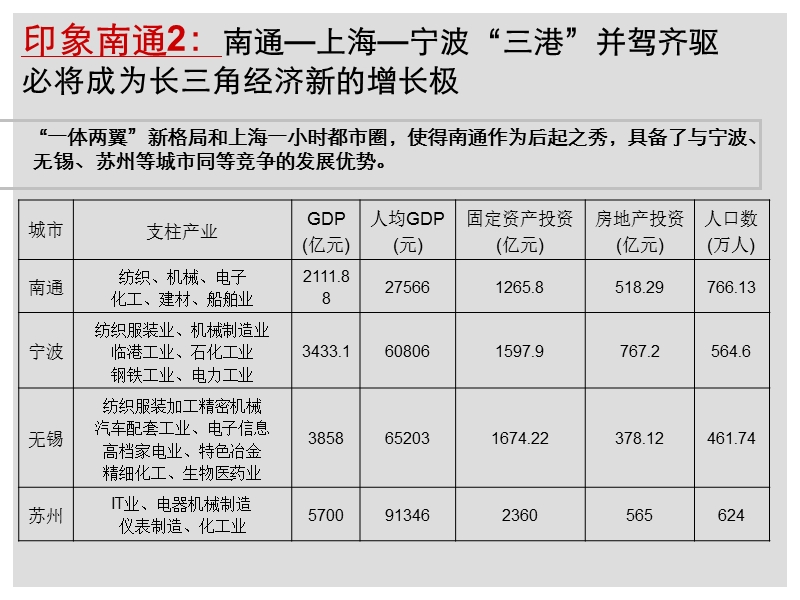 上海携玉--2009年12月南通房地产市场调研报告.ppt_第3页