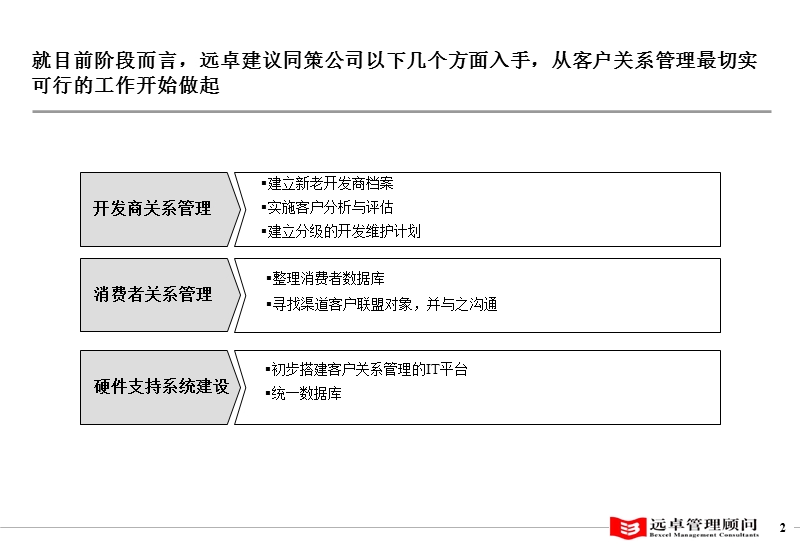 上海同策房产咨询公司客户管理系统、品牌管理和知识管理系统第一阶段行动计划1019.ppt_第3页