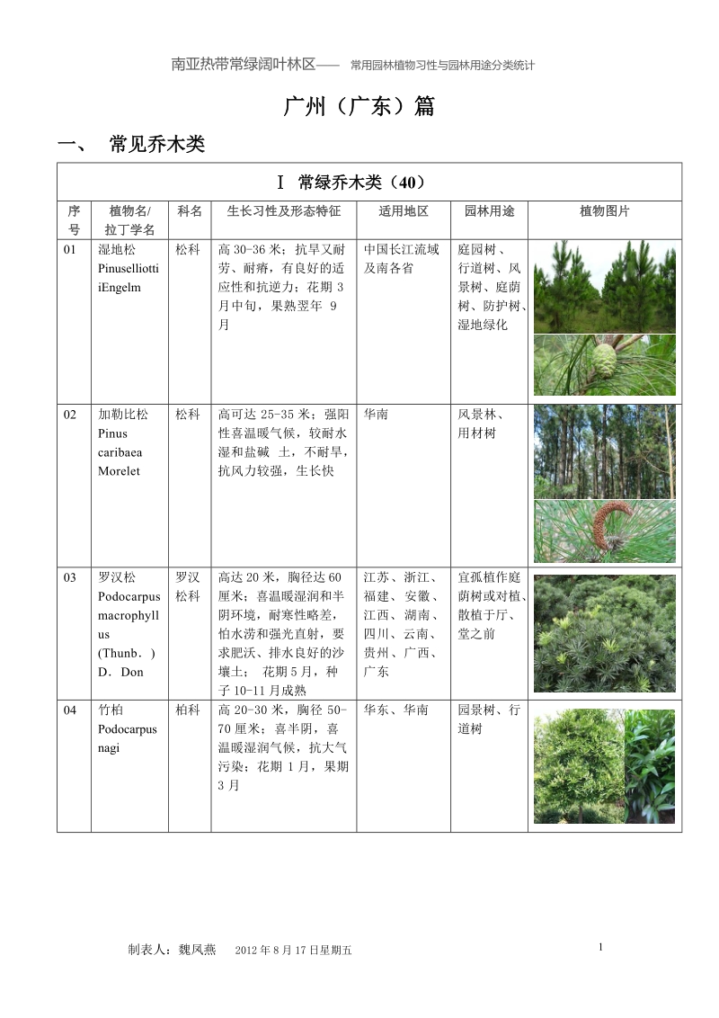 广州（广东）常见园林植物习性与园林用途40p.doc_第1页