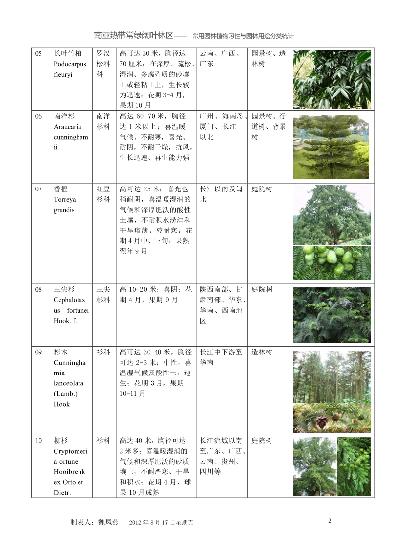 广州（广东）常见园林植物习性与园林用途40p.doc_第2页