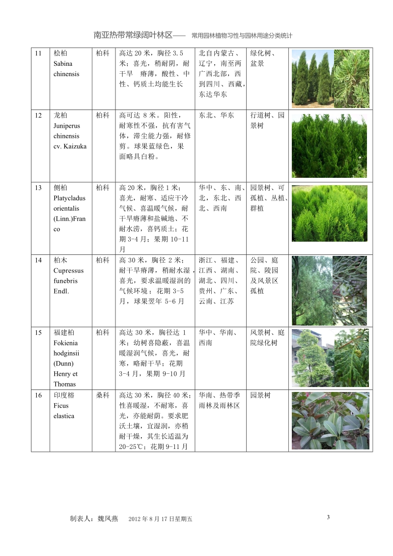 广州（广东）常见园林植物习性与园林用途40p.doc_第3页