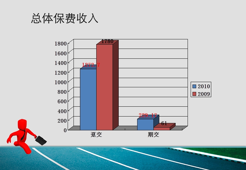 保险公司2010年一季度业务经营分析.ppt_第3页