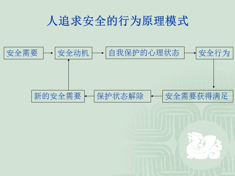 安全心理学培训教程.ppt_第3页