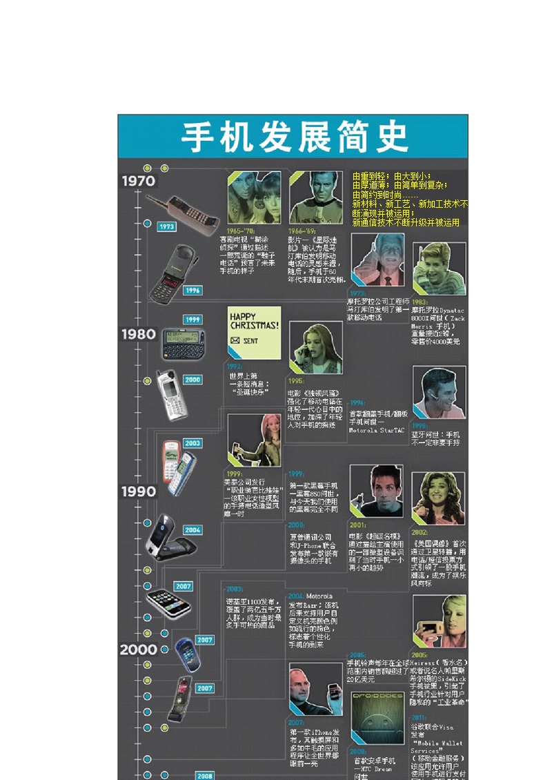 世界及中国手机发展历程201107.ppt_第3页