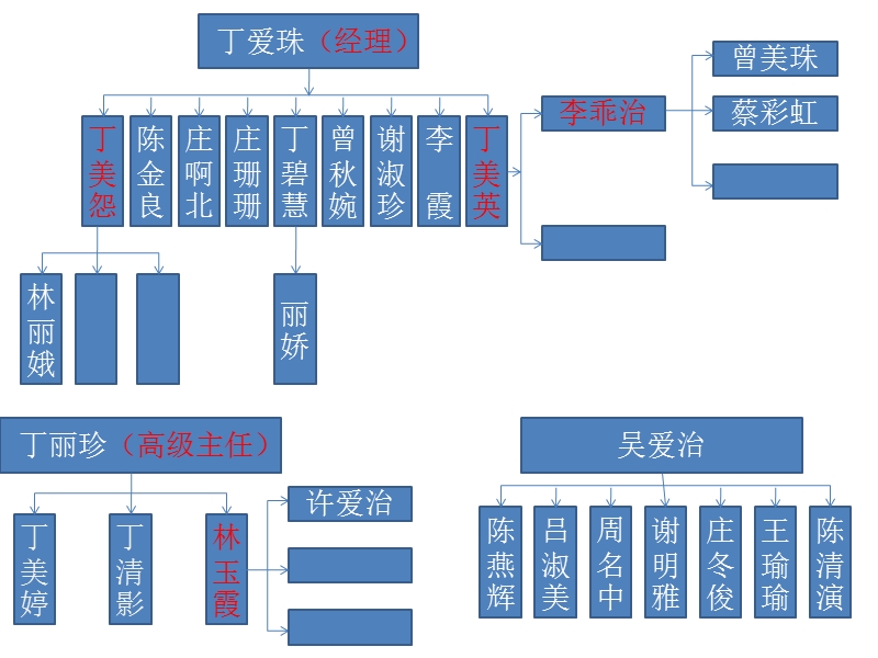 人力架构.ppt_第1页