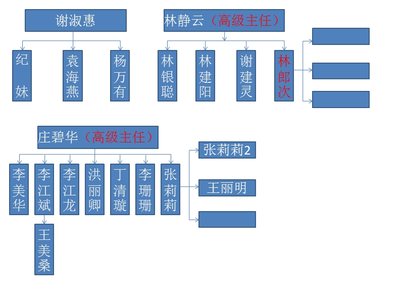 人力架构.ppt_第2页