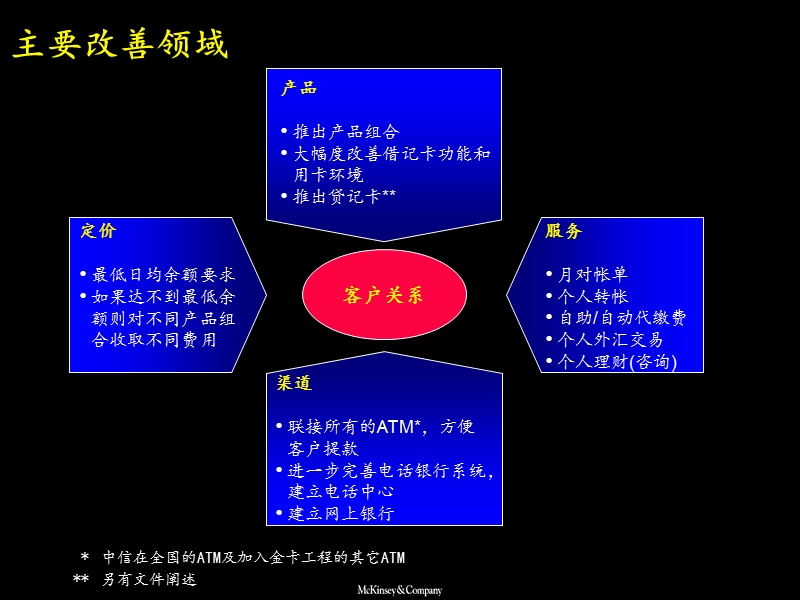 中信零售储蓄相关业务-产品设计和实施计划implementation plan.ppt_第3页