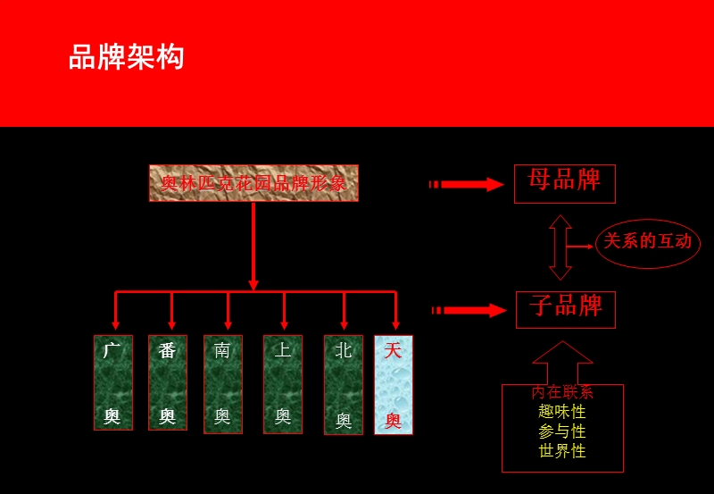 天津奥林匹克花园品牌认知&策略创意提案.ppt_第3页