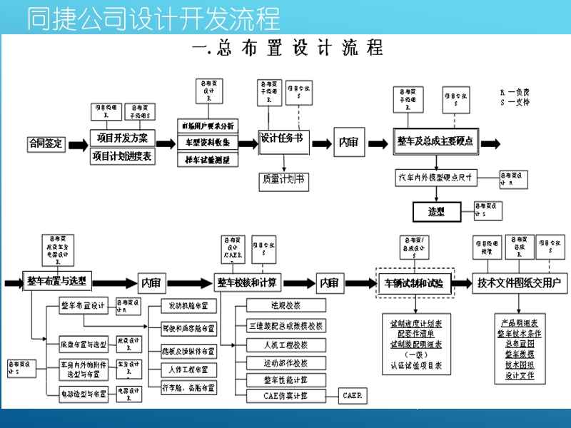 整车初步布置.ppt_第2页