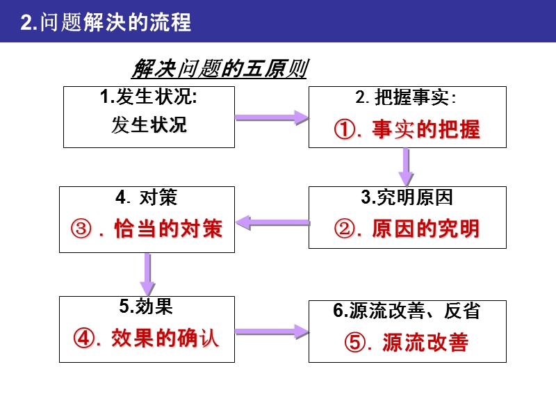 五原则表教材.ppt_第3页