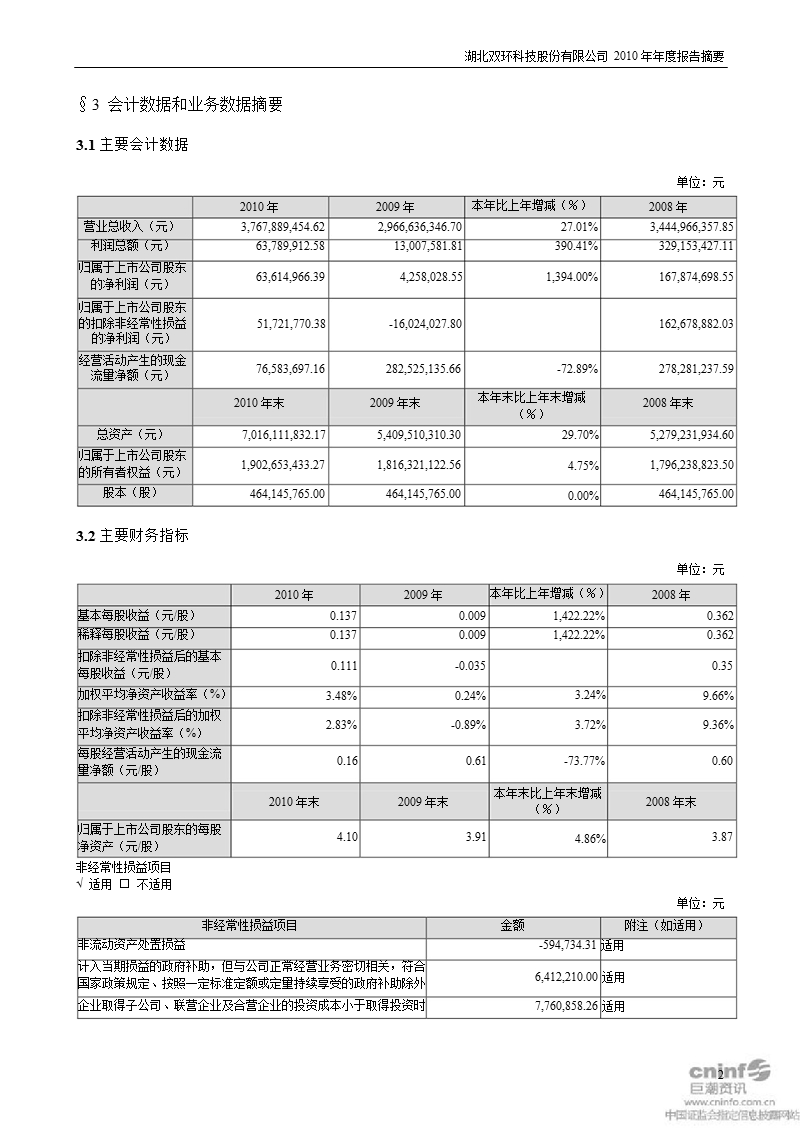 双环科技：2010年年度报告摘要.ppt_第2页