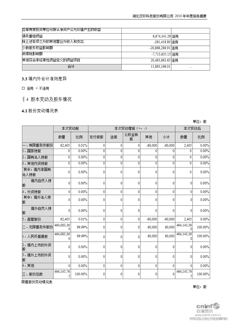 双环科技：2010年年度报告摘要.ppt_第3页