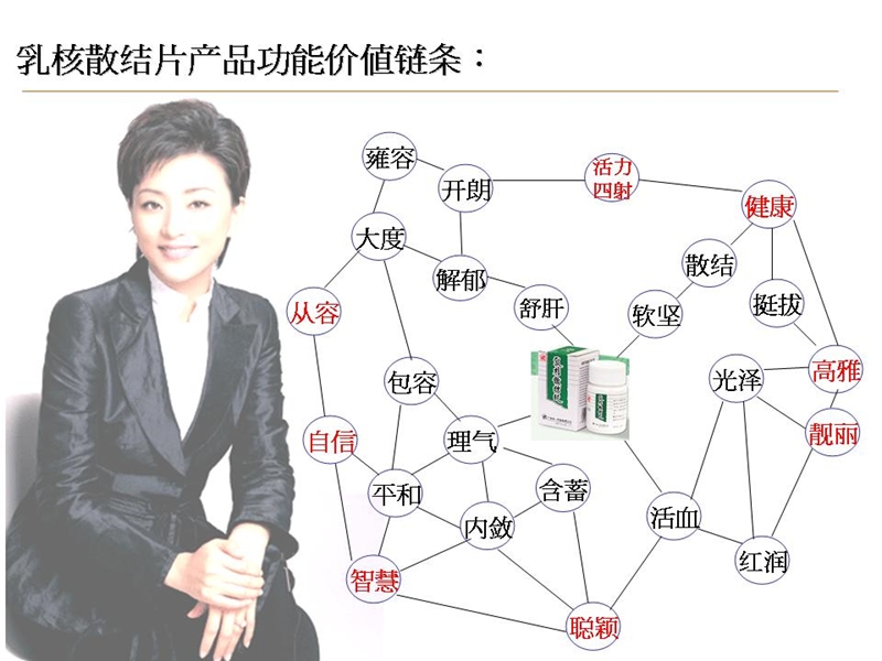 乳核散结片 网络传播方案.ppt_第3页