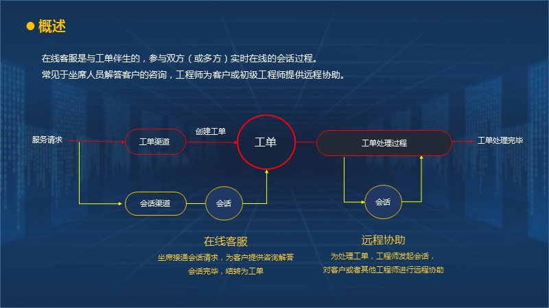 在线客服和远程协助.pptx_第2页