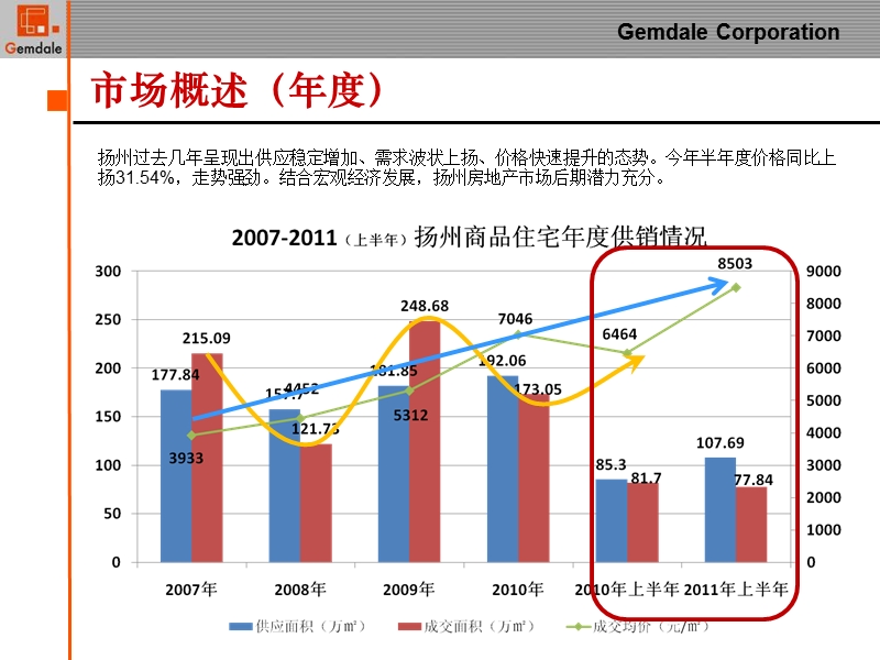 扬州扬子津古运河地块投资评审报告 56p.ppt_第3页