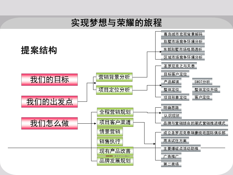 伟业-青岛天泰圣罗尼克项目营销思路-112ppt.ppt_第2页