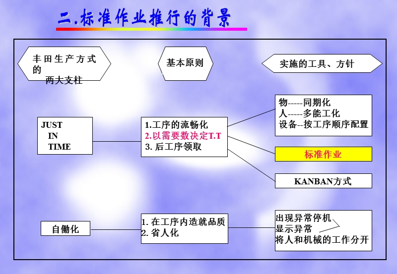 丰田方式--标准作业.ppt_第3页