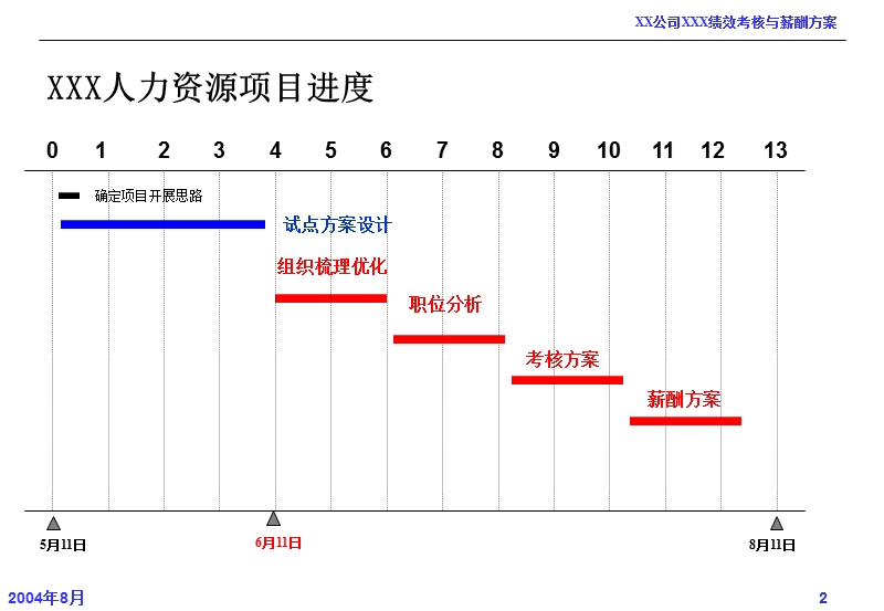 xx实业有限公司绩效考核和薪酬方案.ppt_第2页