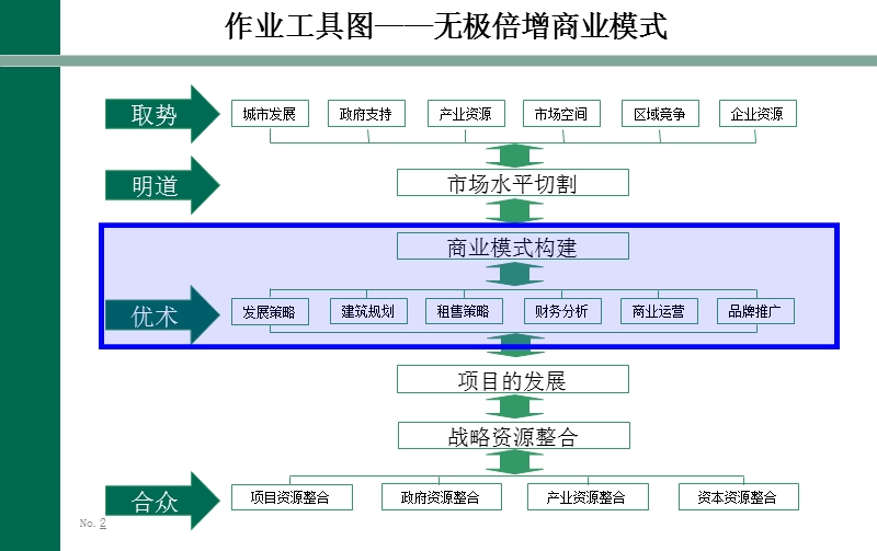 中润项目商业模式规划报告.ppt_第2页