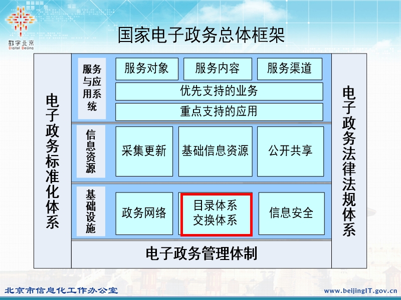 北京市信息资源共享整合工作汇报.ppt_第3页