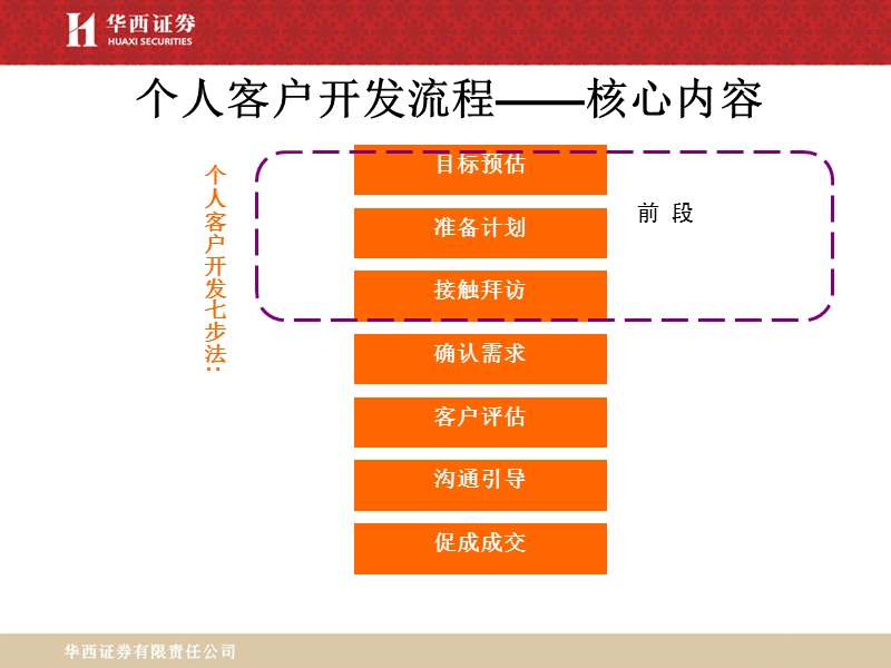 客户开发流程.ppt_第3页