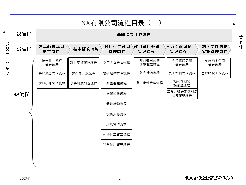 xx公司管理体系和流程.ppt_第2页