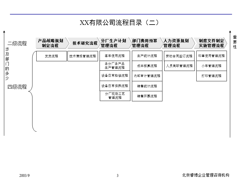 xx公司管理体系和流程.ppt_第3页