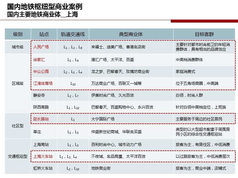 国内地铁枢纽型商业案例（46页）.ppt_第2页