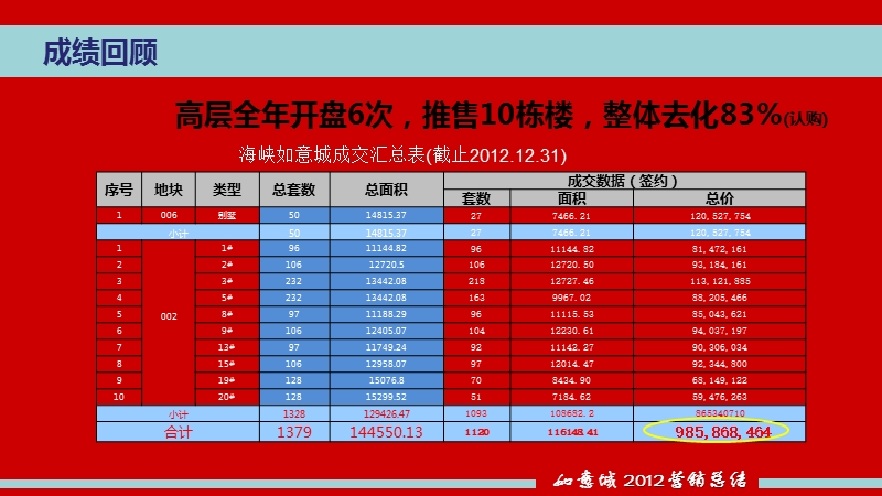 平潭海峡如意城2012营销总结.ppt_第3页