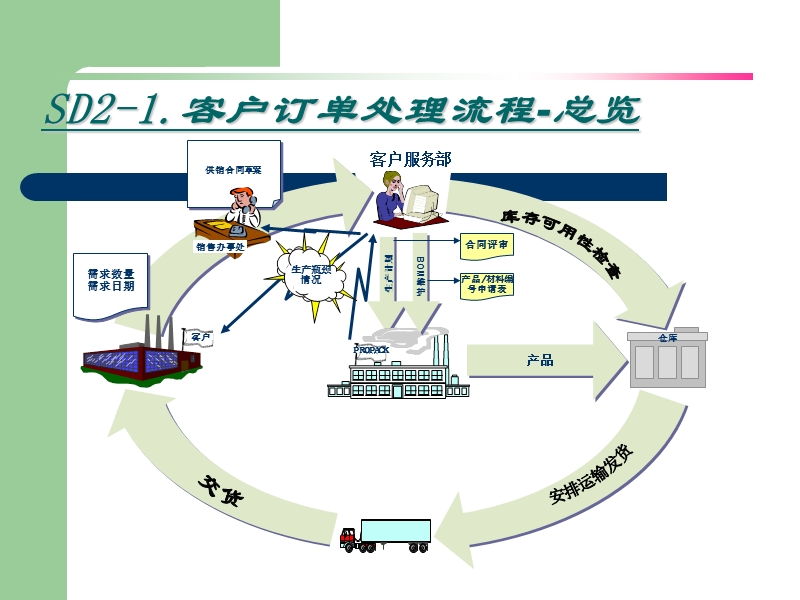 利用erp流程操作的整个订单流程－精品完整版.ppt_第2页