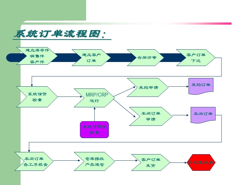 利用erp流程操作的整个订单流程－精品完整版.ppt_第3页