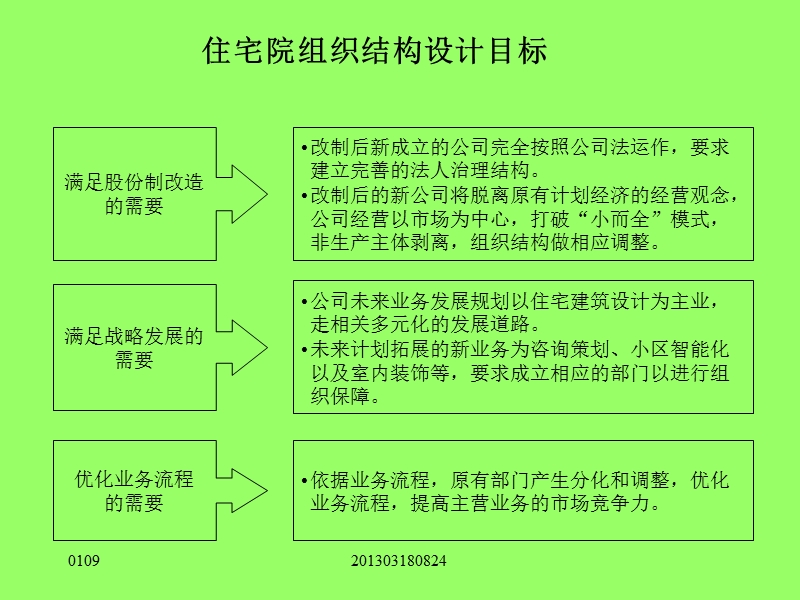 北京市住宅建筑设计研究院组织结构设计咨询报告.ppt_第2页