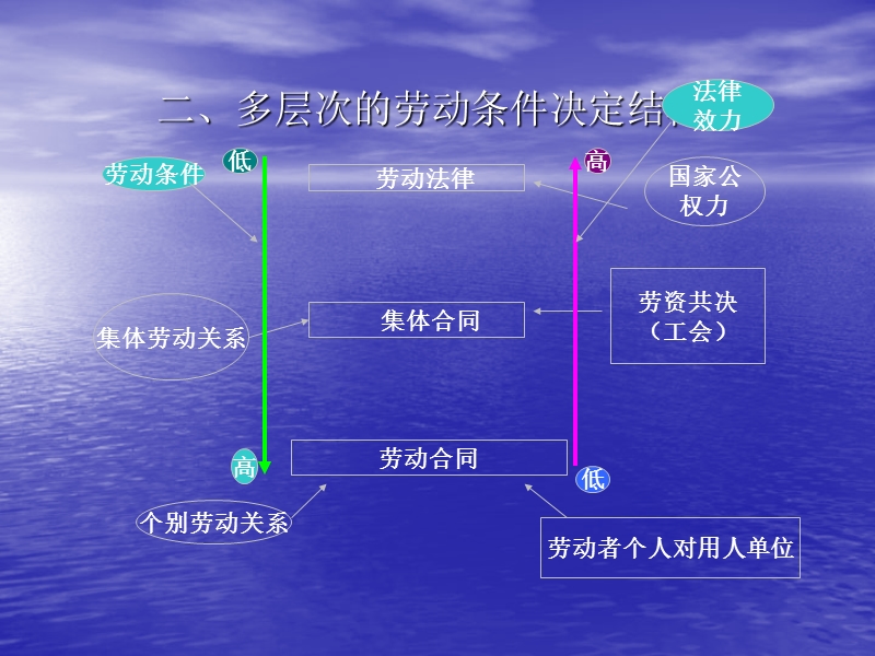 劳动合同：解读《劳动合同法》和《劳动合同法实施条例》.ppt_第3页