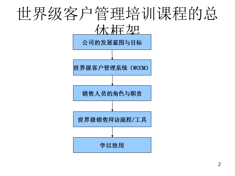 世界级销售拜访培训教程.ppt_第2页