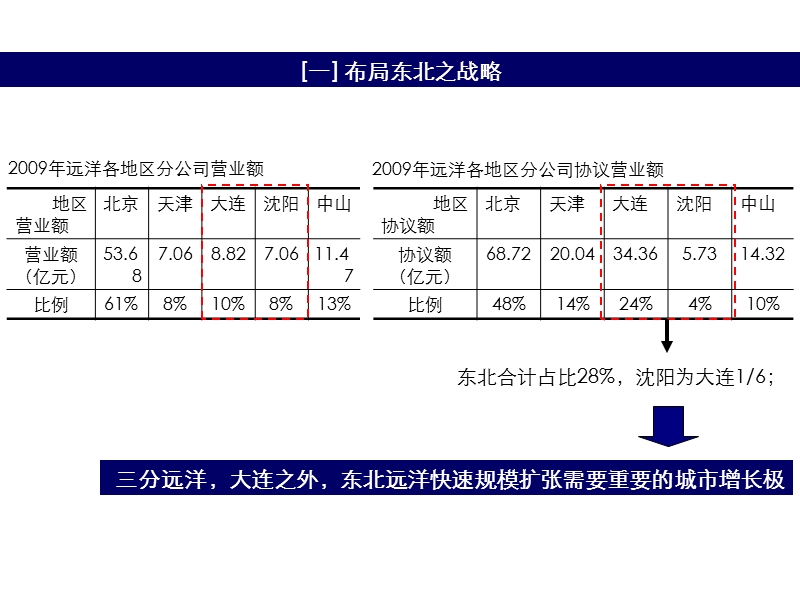 沈阳远洋企业发展战略及丁香湖拿地策略研究.ppt_第3页