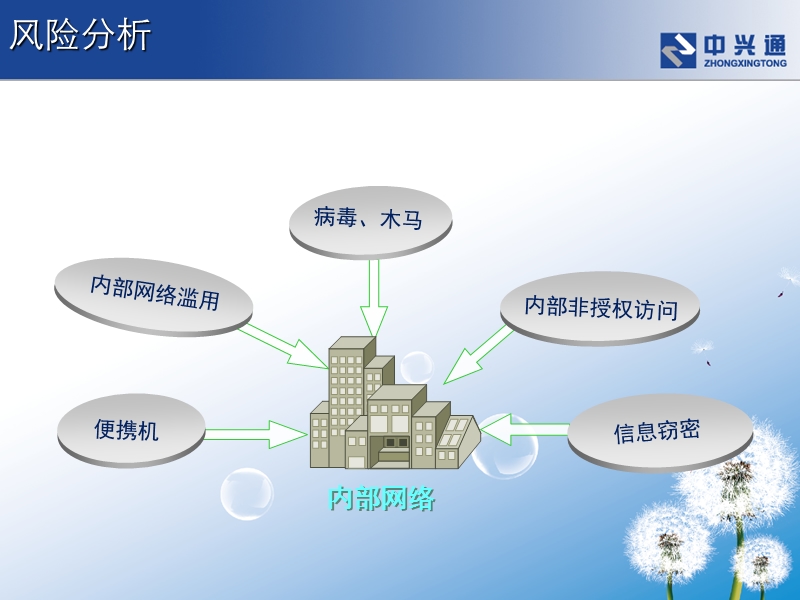 内网安全解决方案.ppt_第3页