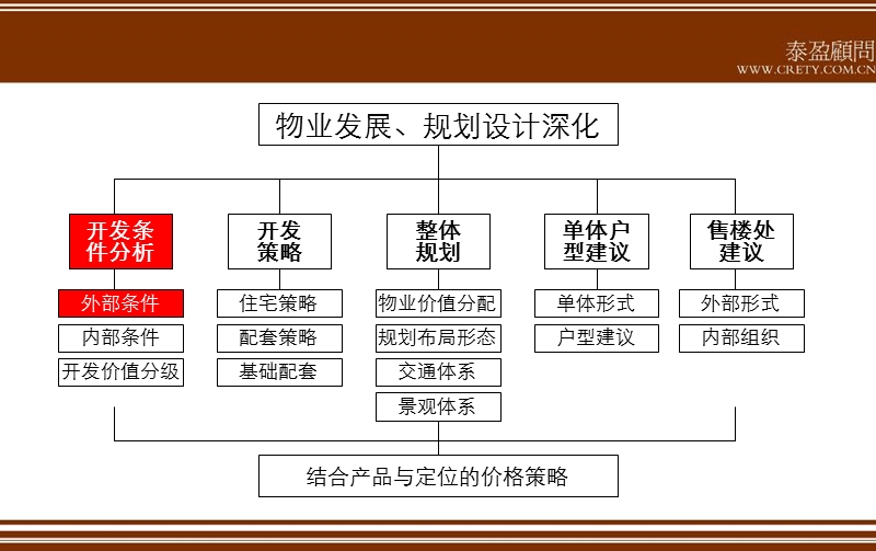 沈阳大潘镇住宅项目物业发展、规划设计深化报告96p.ppt_第2页