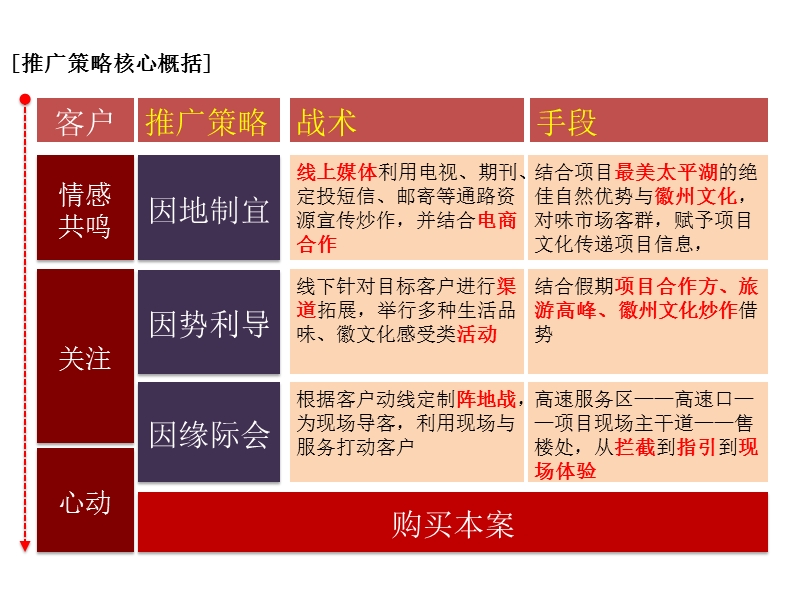 安徽黄山太平湖项目推广部分31p.pptx_第3页