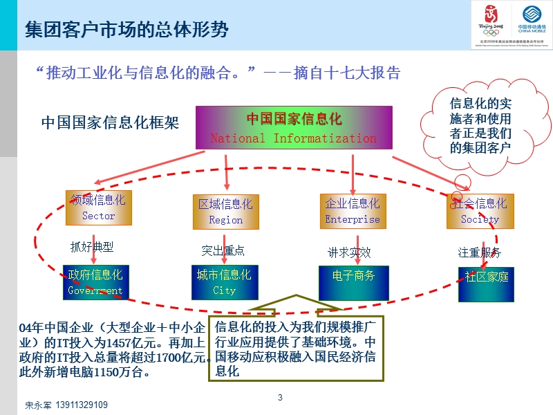 全业务培训课程---集团客户市场篇.ppt_第3页