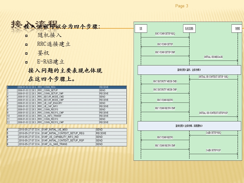 华为td-lte网络优化kpi问题与优化.ppt_第3页