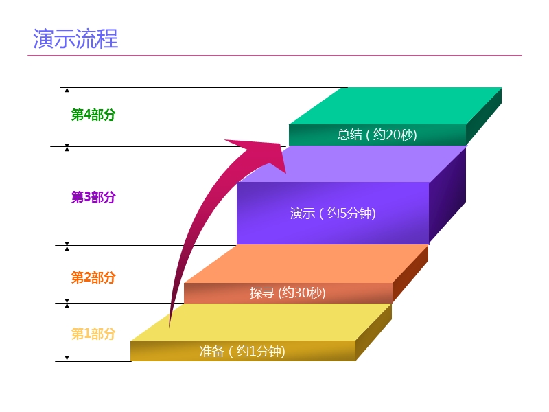 三星s8500及f859标准演示流程_100510.ppt_第2页