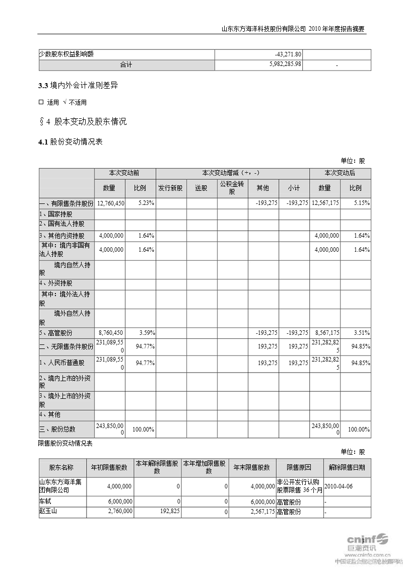 东方海洋：2010年年度报告摘要.ppt_第3页