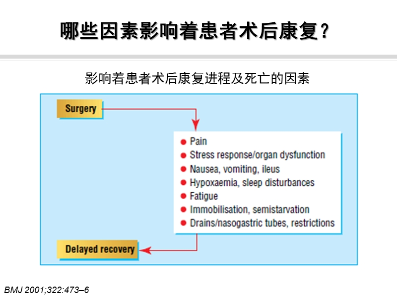 多模式镇痛在快速康复外科中的应用.ppt_第3页