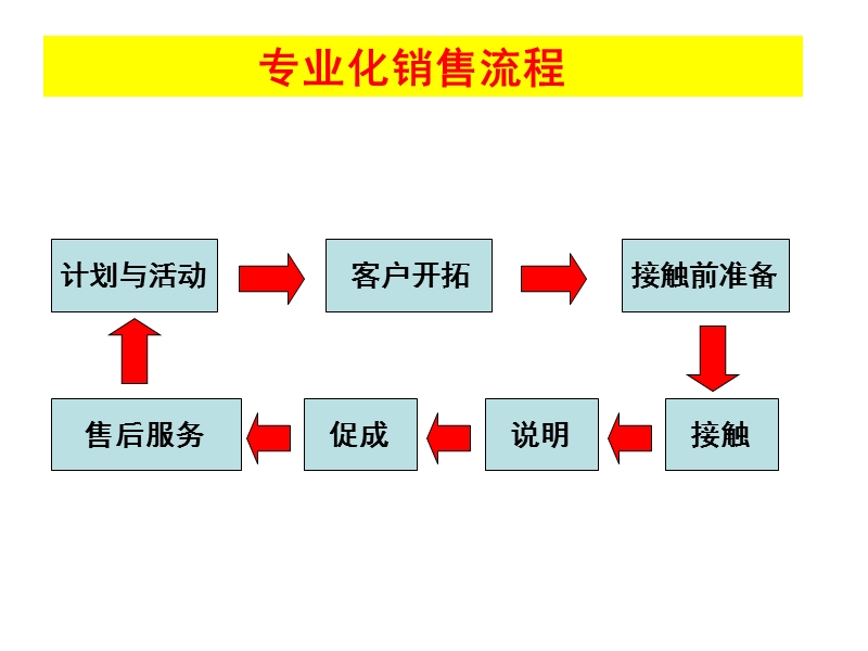 专业化销售流程79351（ppt）.ppt_第3页