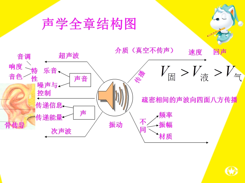 初二年级上册(物理)总结.ppt_第2页