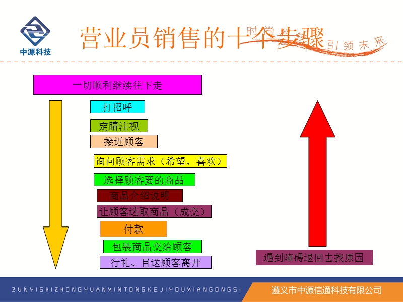 店面销售与销售技巧.ppt_第3页