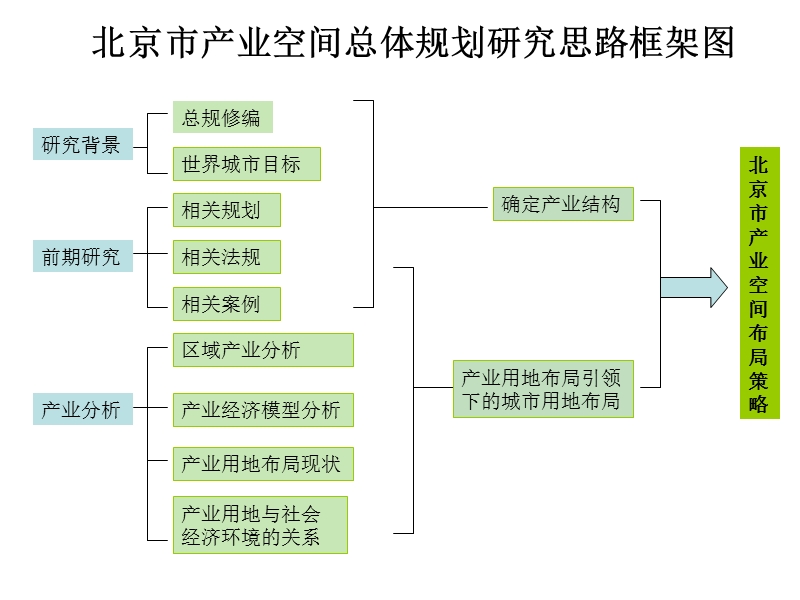 北京产业用地布局研究【ppt】.ppt_第1页