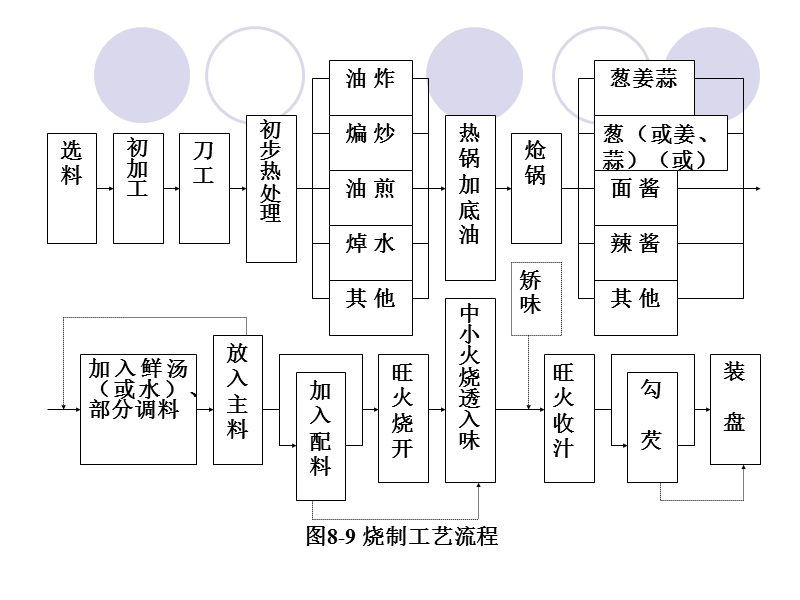 以水为主要传热介质的烹调方法.ppt_第3页