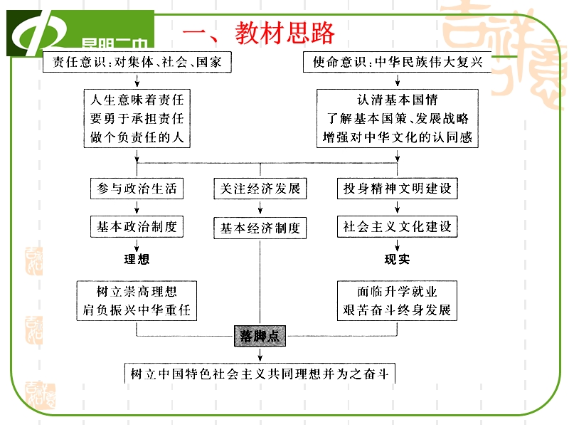 九年级教材复习(ppt).ppt_第3页