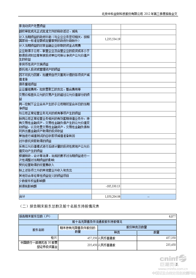 中科金财：2012年第三季度报告全文.ppt_第2页